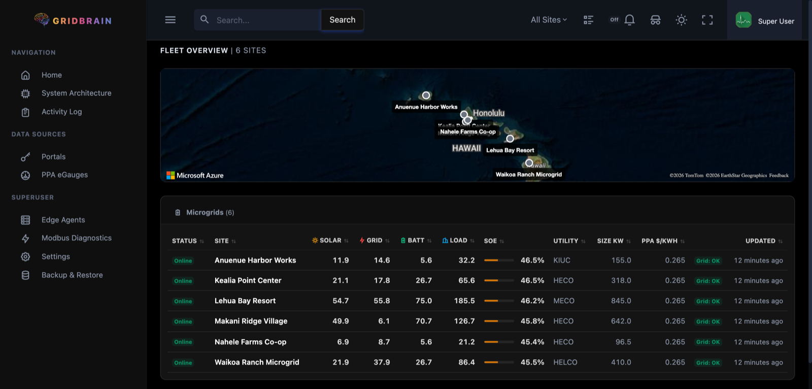 Fleet overview: a map of microgrid sites above a table of live solar, grid, battery, load and state-of-energy readings