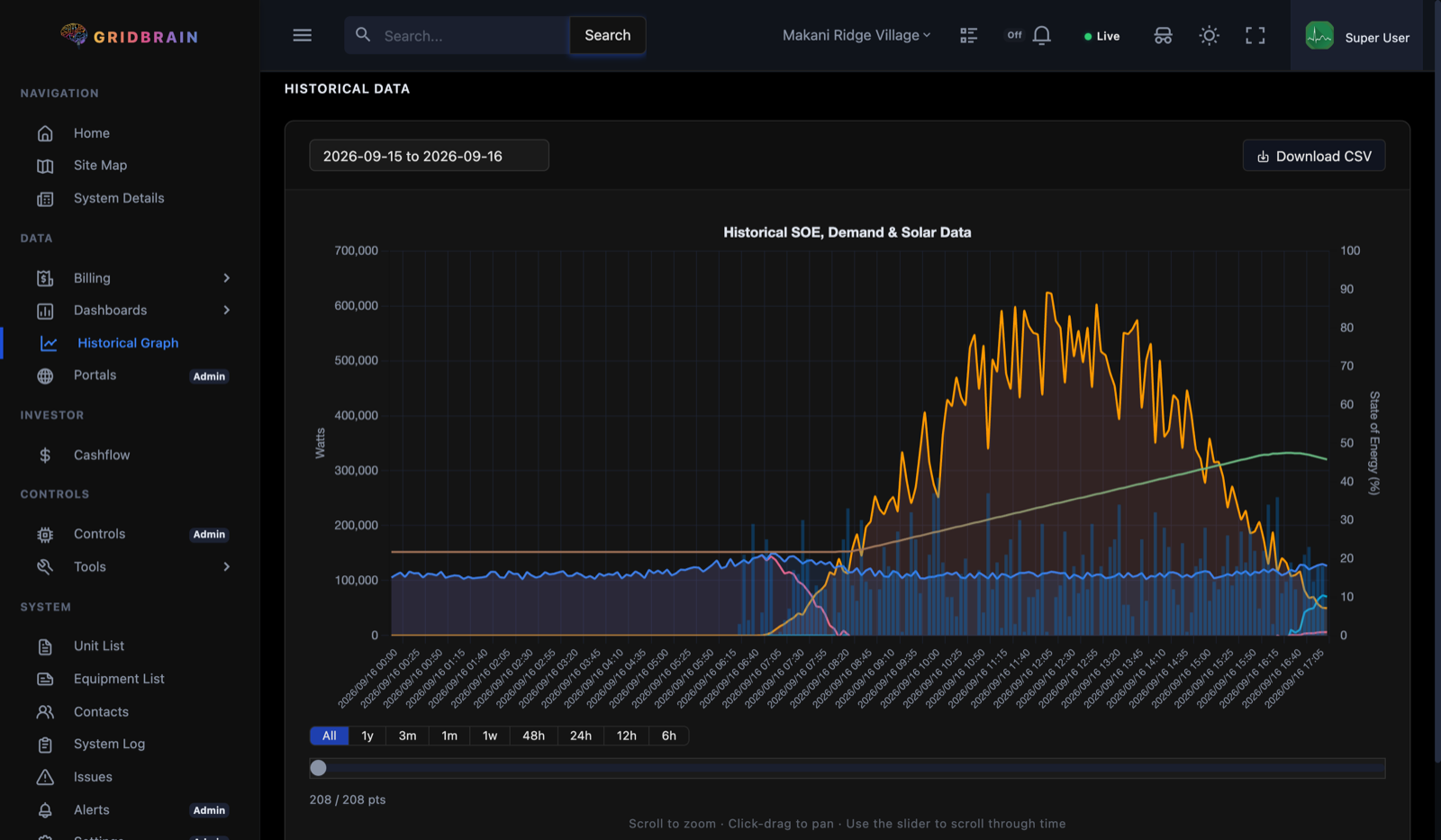 Historical chart showing a day of solar production, site demand, grid power and battery state of energy